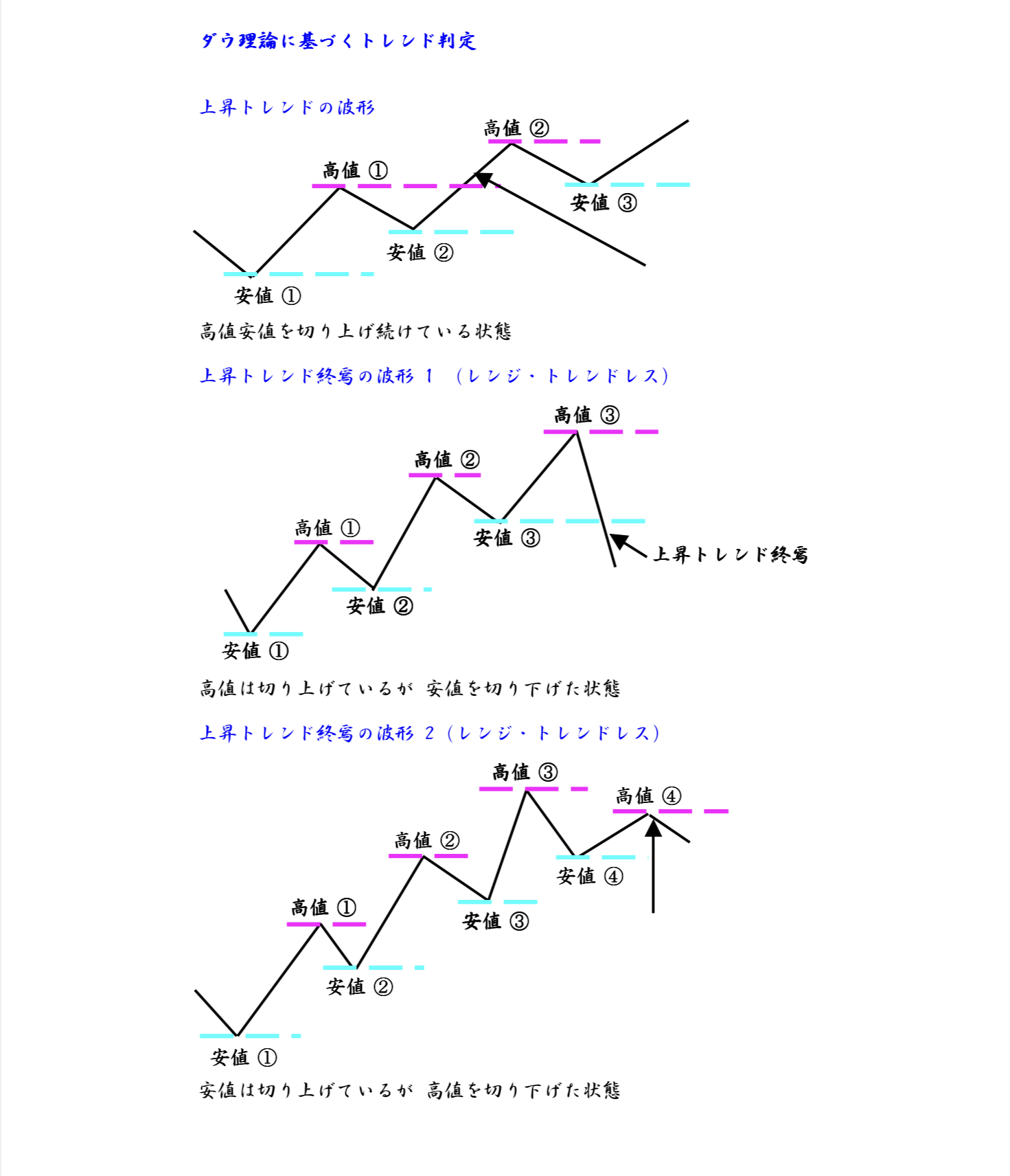 FX　ダウ理論に基づく上昇トレンド判定