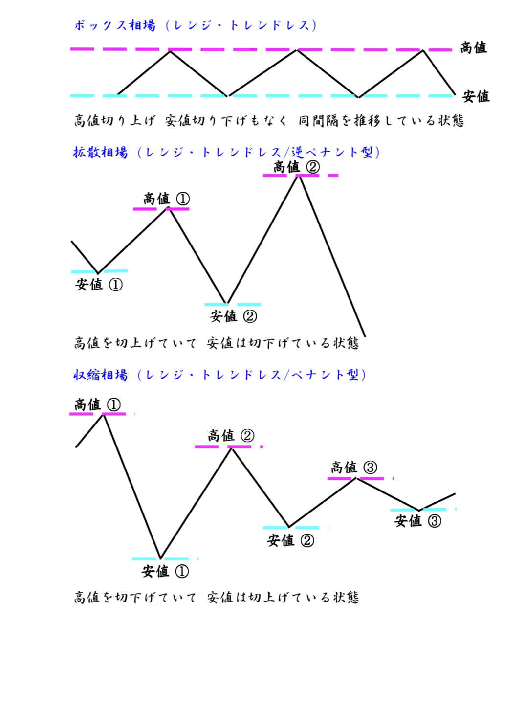 FXダウ理論に基づくレンジ判定