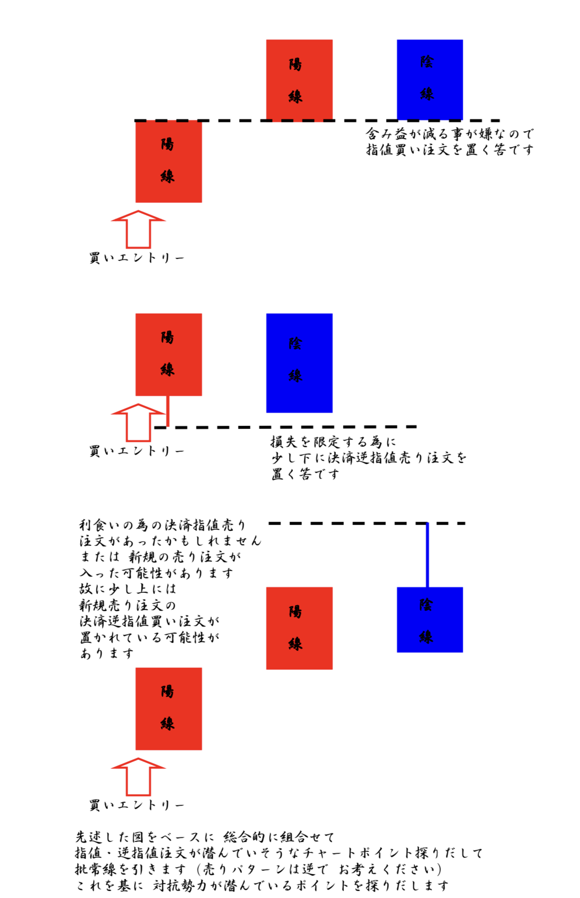 FX、指値と逆指値が潜んでいそうなチャートポイントの説明2