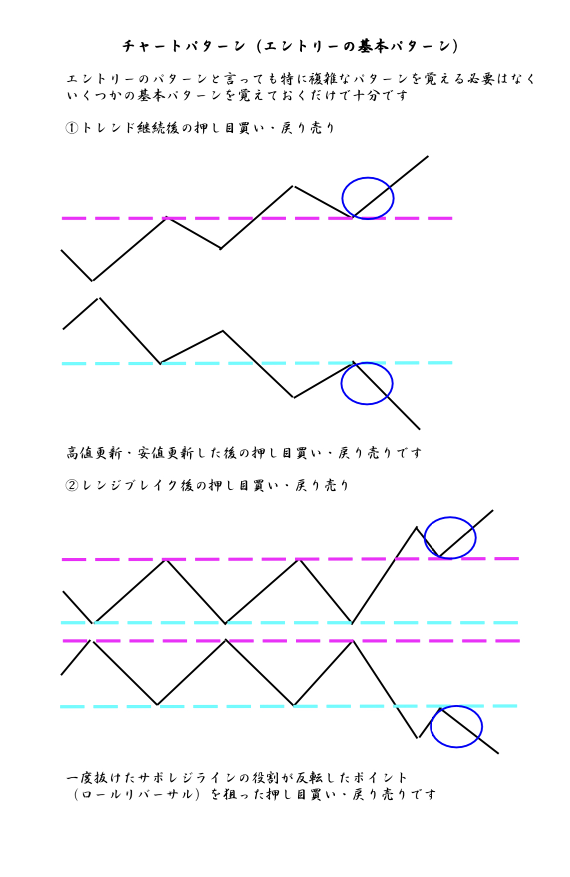 FXエントリーの基本パターン、チャートパターン