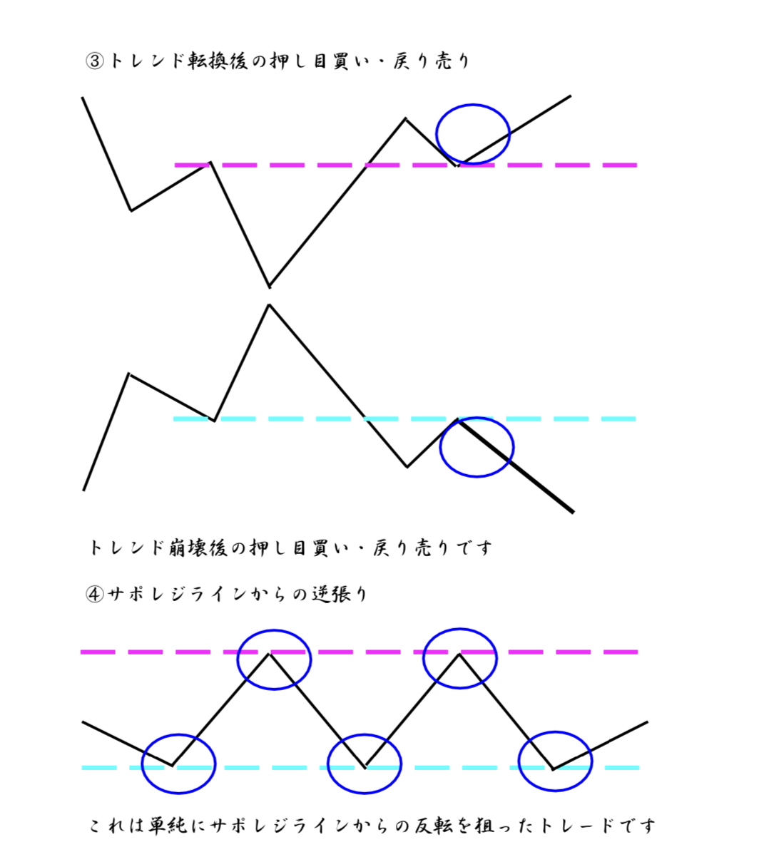 FXトレンド転換後の押し目買いと戻り売りのタイミング
