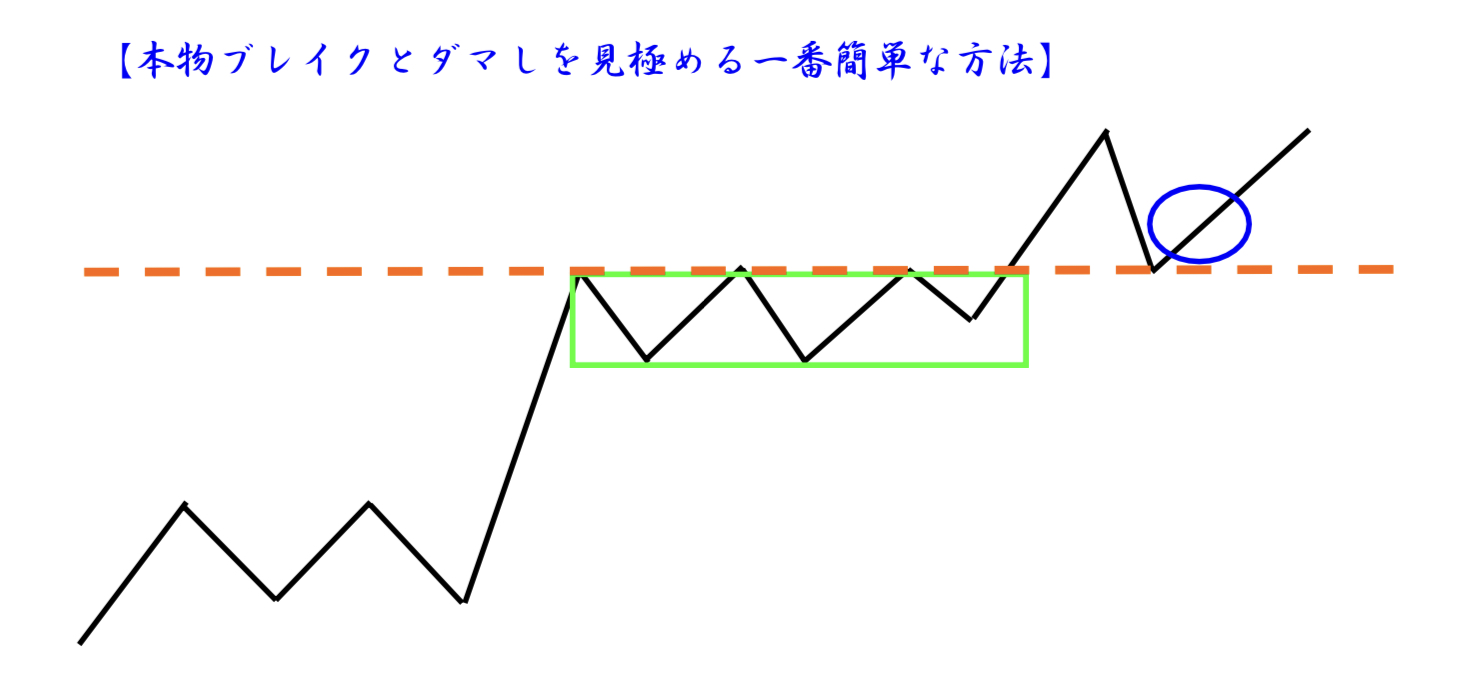 FXブレイクアウトを見極める方法