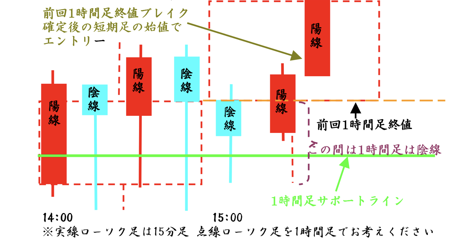 FX１時間足を基準にしたエントリータイミング