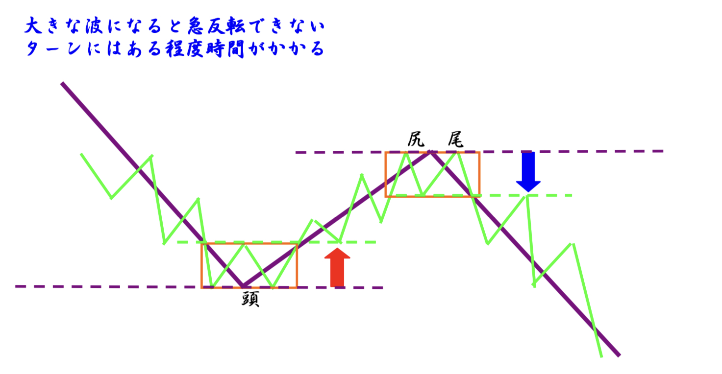 FX エントリーのタイミング